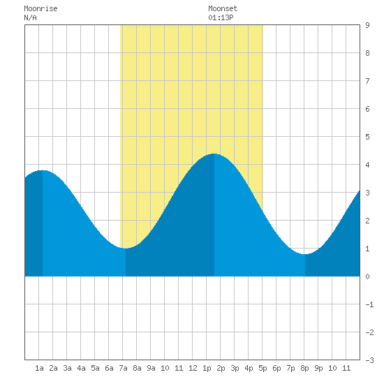 Cape Fear Station tide chart for Saturday, November 23, 2024