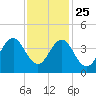 Cape Fear Station tide chart for Monday, November 25, 2024