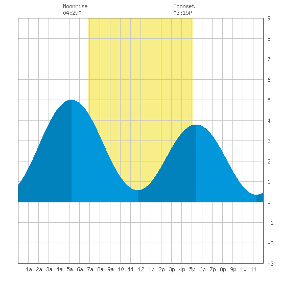 Cape Fear Station tide chart for Thursday, November 28, 2024