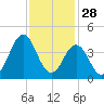Cape Fear Station tide chart for Thursday, November 28, 2024