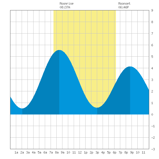 Cape Fear Station tide chart for Saturday, November 2, 2024