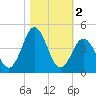 Cape Fear Station tide chart for Saturday, November 2, 2024