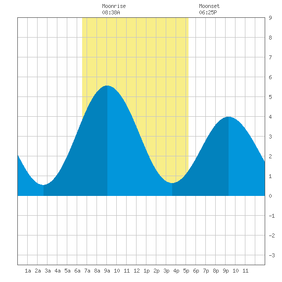 Cape Fear Station tide chart for Sunday, November 3, 2024