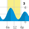 Cape Fear Station tide chart for Sunday, November 3, 2024
