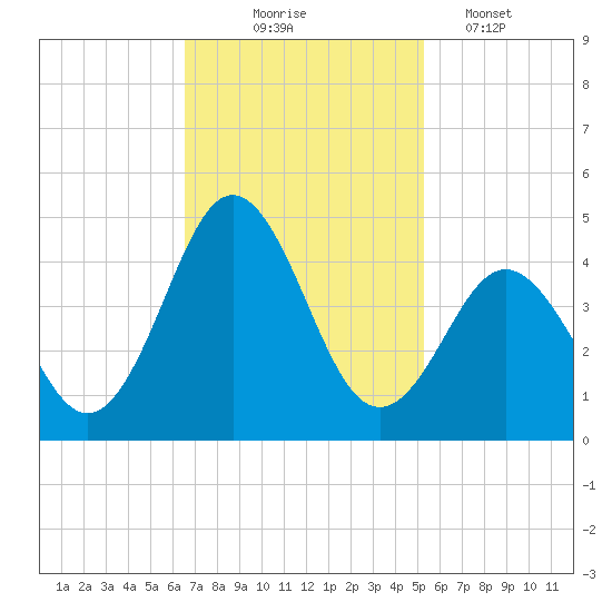 Cape Fear Station tide chart for Monday, November 4, 2024