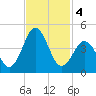 Cape Fear Station tide chart for Monday, November 4, 2024