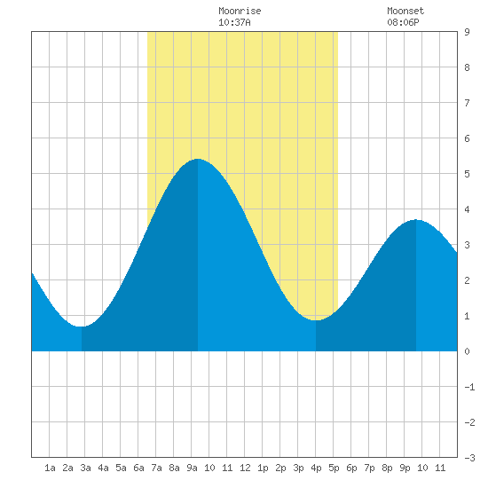 Cape Fear Station tide chart for Tuesday, November 5, 2024