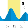 Cape Fear Station tide chart for Tuesday, November 5, 2024