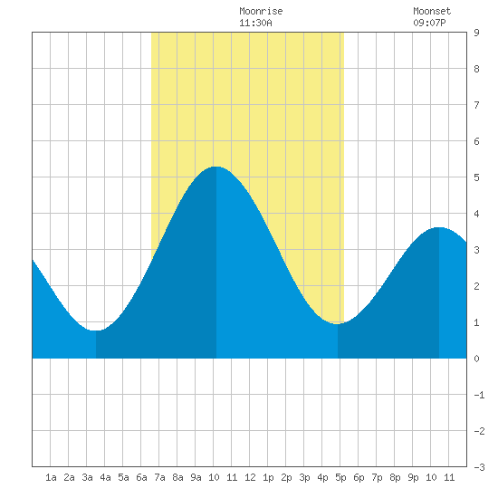 Cape Fear Station tide chart for Wednesday, November 6, 2024