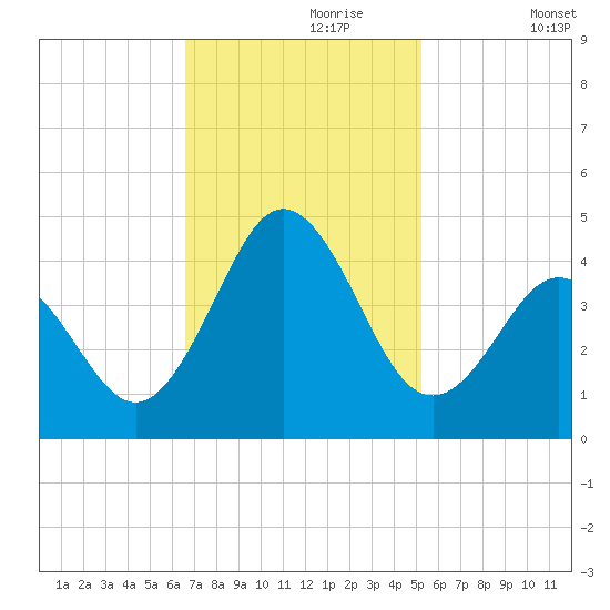 Cape Fear Station tide chart for Thursday, November 7, 2024