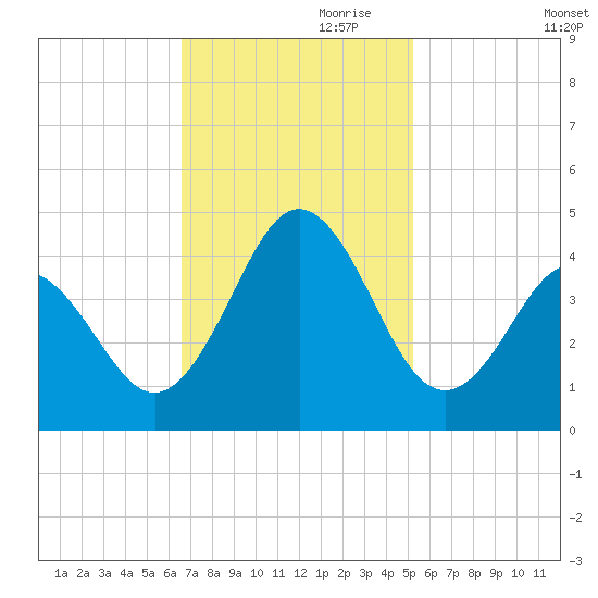 Cape Fear Station tide chart for Friday, November 8, 2024