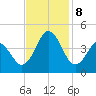 Cape Fear Station tide chart for Friday, November 8, 2024