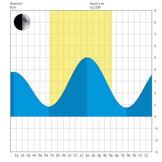 Cape Fear Station tide chart for Saturday, November 9, 2024