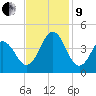 Cape Fear Station tide chart for Saturday, November 9, 2024