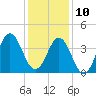 Cape Fear Station tide chart for Tuesday, December 10, 2024