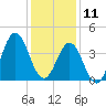 Cape Fear Station tide chart for Wednesday, December 11, 2024