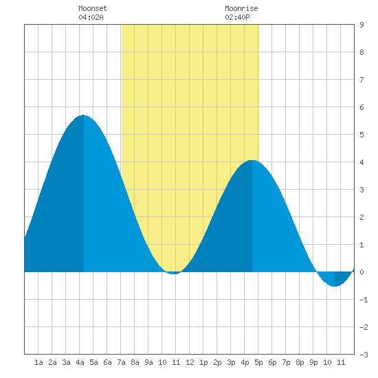 Cape Fear Station tide chart for Thursday, December 12, 2024
