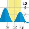 Cape Fear Station tide chart for Thursday, December 12, 2024