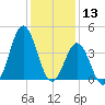 Cape Fear Station tide chart for Friday, December 13, 2024
