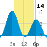 Cape Fear Station tide chart for Saturday, December 14, 2024