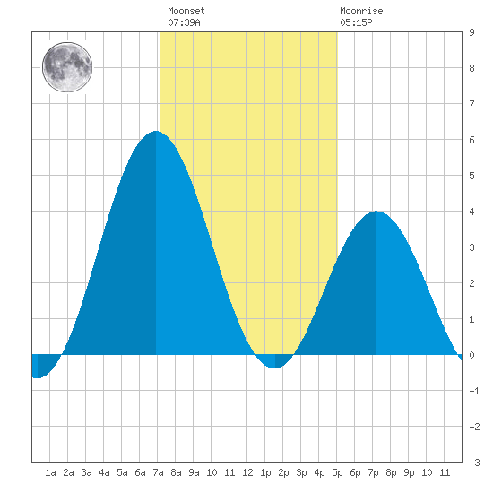 Cape Fear Station tide chart for Sunday, December 15, 2024