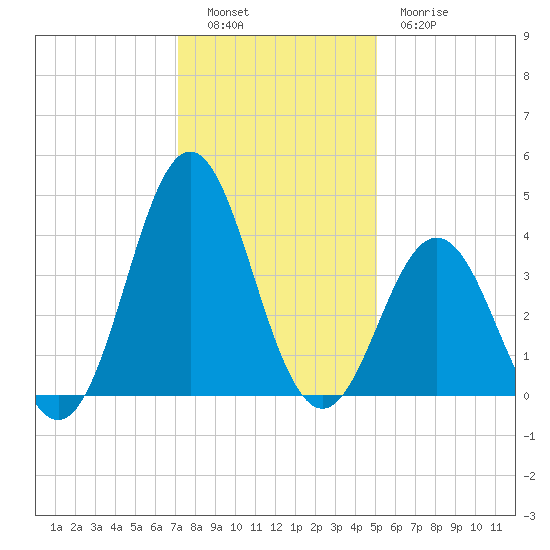 Cape Fear Station tide chart for Monday, December 16, 2024