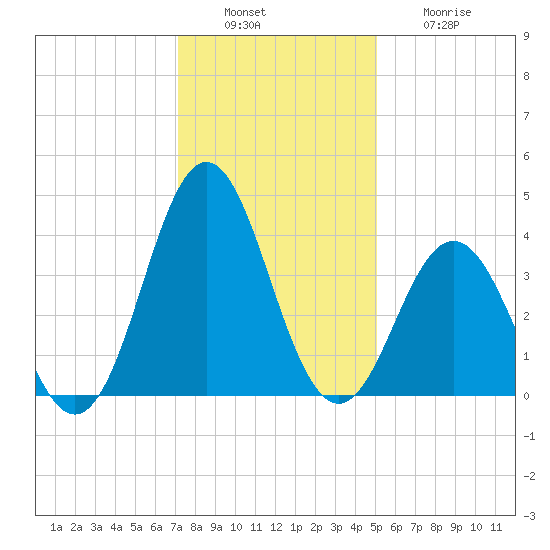 Cape Fear Station tide chart for Tuesday, December 17, 2024