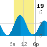 Cape Fear Station tide chart for Thursday, December 19, 2024