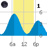 Cape Fear Station tide chart for Sunday, December 1, 2024