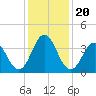 Cape Fear Station tide chart for Friday, December 20, 2024