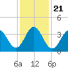 Cape Fear Station tide chart for Saturday, December 21, 2024