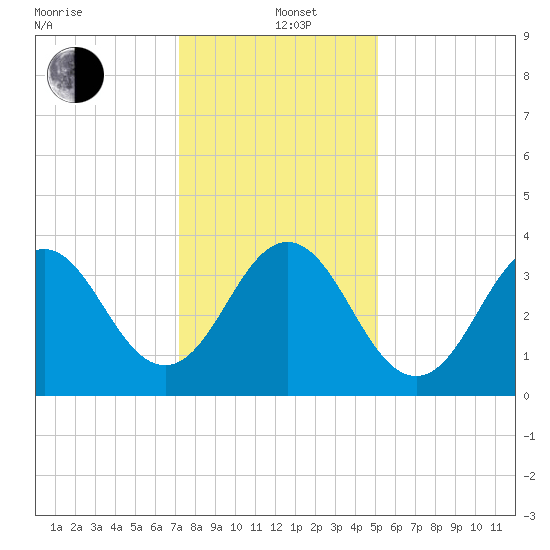Cape Fear Station tide chart for Sunday, December 22, 2024