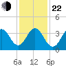 Cape Fear Station tide chart for Sunday, December 22, 2024