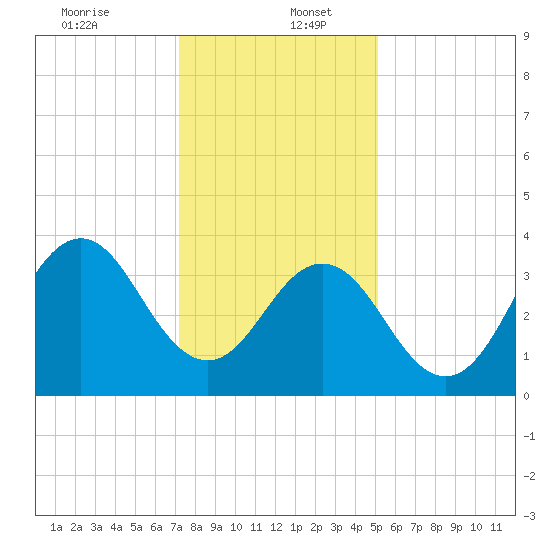 Cape Fear Station tide chart for Tuesday, December 24, 2024