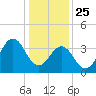 Cape Fear Station tide chart for Wednesday, December 25, 2024