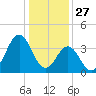 Cape Fear Station tide chart for Friday, December 27, 2024