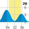 Cape Fear Station tide chart for Saturday, December 28, 2024