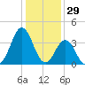 Cape Fear Station tide chart for Sunday, December 29, 2024