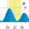 Cape Fear Station tide chart for Monday, December 2, 2024