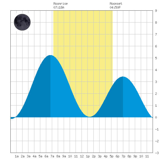 Cape Fear Station tide chart for Monday, December 30, 2024