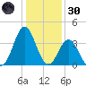 Cape Fear Station tide chart for Monday, December 30, 2024
