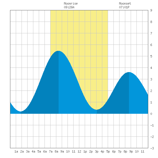 Cape Fear Station tide chart for Tuesday, December 3, 2024