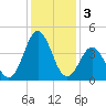 Cape Fear Station tide chart for Tuesday, December 3, 2024