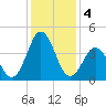 Cape Fear Station tide chart for Wednesday, December 4, 2024