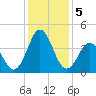 Cape Fear Station tide chart for Thursday, December 5, 2024