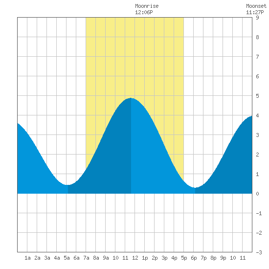Cape Fear Station tide chart for Saturday, December 7, 2024