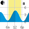 Cape Fear Station tide chart for Sunday, December 8, 2024