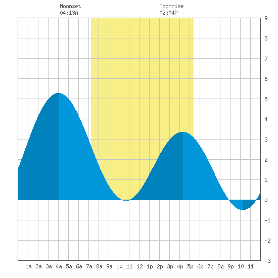 Cape Fear Station tide chart for Friday, January 10, 2025