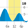 Cape Fear Station tide chart for Friday, January 10, 2025