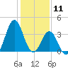 Cape Fear Station tide chart for Saturday, January 11, 2025